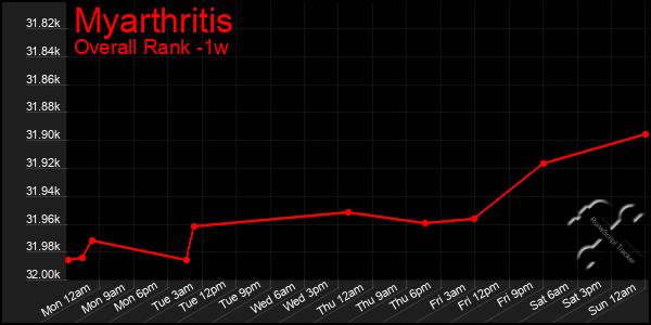 1 Week Graph of Myarthritis