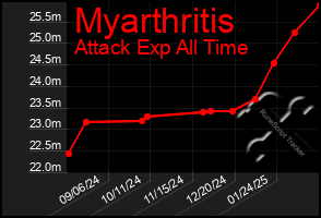 Total Graph of Myarthritis