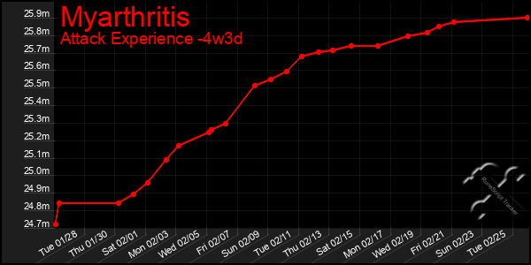 Last 31 Days Graph of Myarthritis