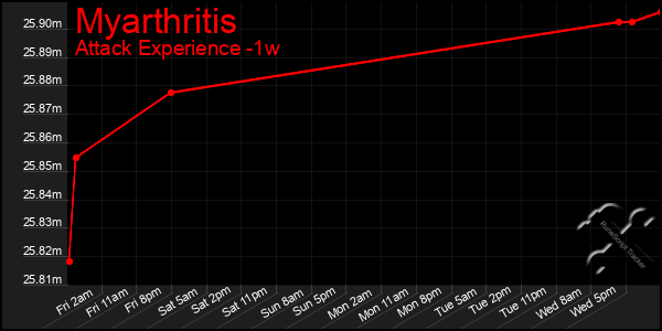 Last 7 Days Graph of Myarthritis