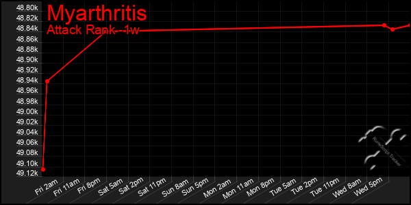 Last 7 Days Graph of Myarthritis