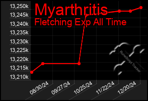 Total Graph of Myarthritis