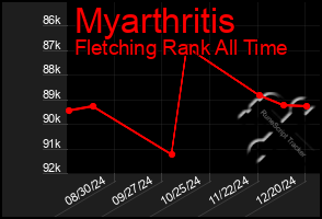 Total Graph of Myarthritis