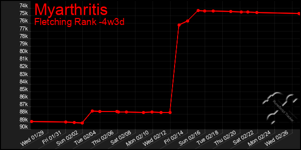 Last 31 Days Graph of Myarthritis