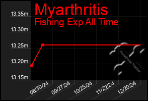 Total Graph of Myarthritis