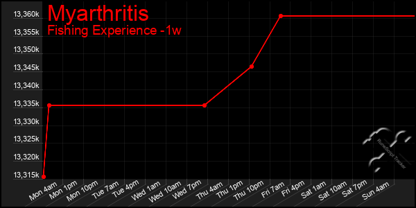 Last 7 Days Graph of Myarthritis