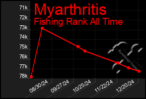 Total Graph of Myarthritis