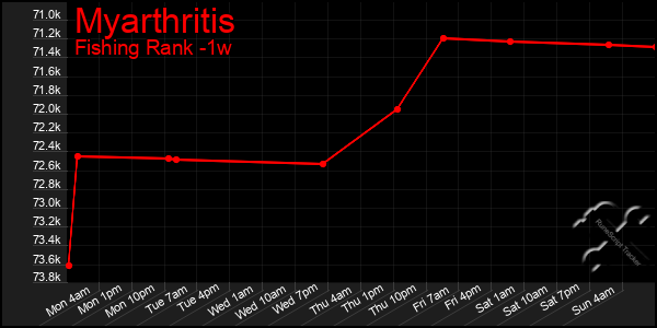 Last 7 Days Graph of Myarthritis