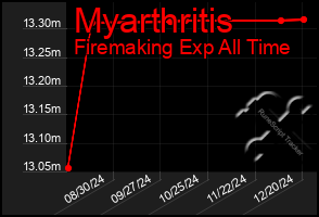 Total Graph of Myarthritis