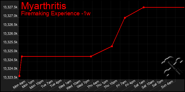 Last 7 Days Graph of Myarthritis