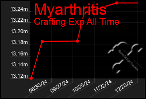 Total Graph of Myarthritis