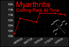 Total Graph of Myarthritis