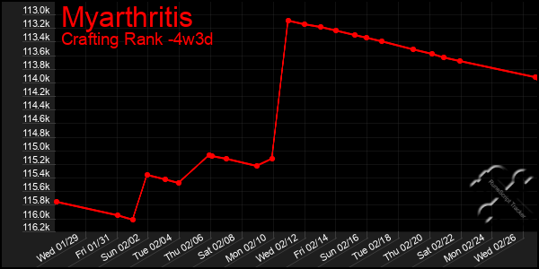 Last 31 Days Graph of Myarthritis