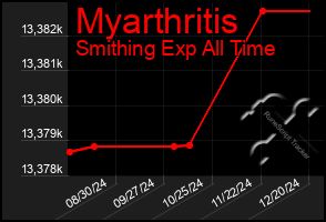 Total Graph of Myarthritis