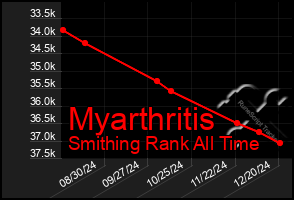 Total Graph of Myarthritis