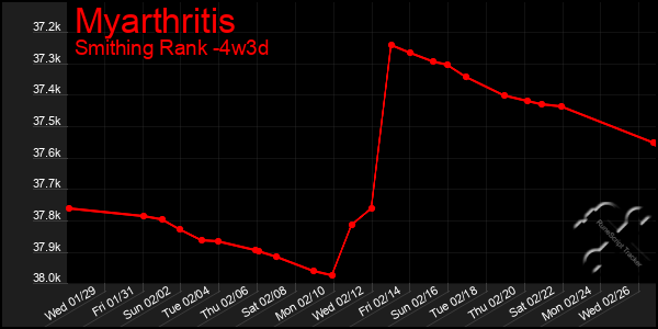 Last 31 Days Graph of Myarthritis