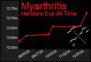 Total Graph of Myarthritis