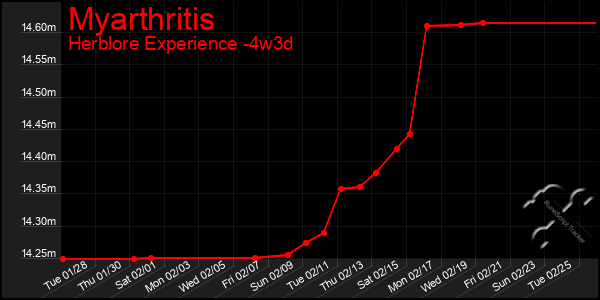 Last 31 Days Graph of Myarthritis