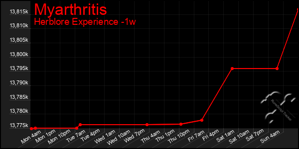 Last 7 Days Graph of Myarthritis