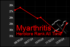 Total Graph of Myarthritis