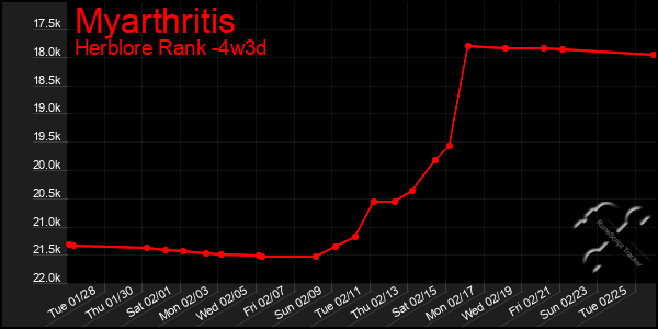 Last 31 Days Graph of Myarthritis