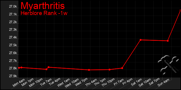 Last 7 Days Graph of Myarthritis