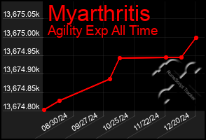 Total Graph of Myarthritis