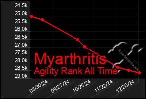 Total Graph of Myarthritis