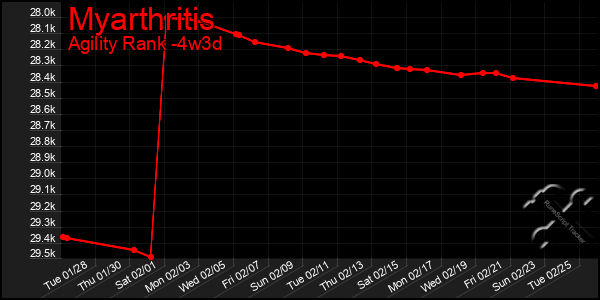 Last 31 Days Graph of Myarthritis