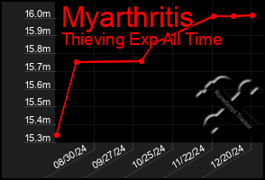 Total Graph of Myarthritis