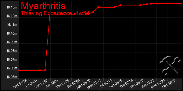 Last 31 Days Graph of Myarthritis