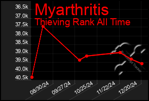 Total Graph of Myarthritis