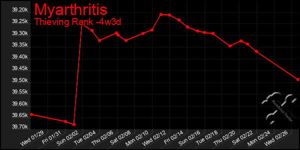 Last 31 Days Graph of Myarthritis