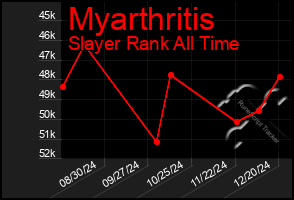 Total Graph of Myarthritis