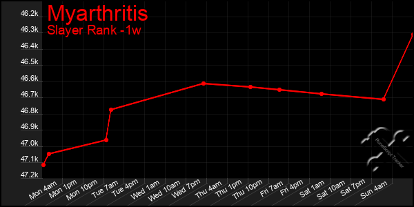 Last 7 Days Graph of Myarthritis