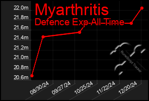 Total Graph of Myarthritis