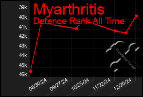 Total Graph of Myarthritis