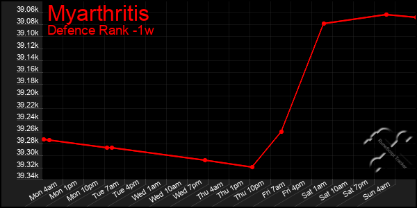 Last 7 Days Graph of Myarthritis