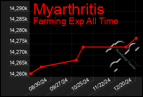 Total Graph of Myarthritis