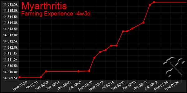 Last 31 Days Graph of Myarthritis