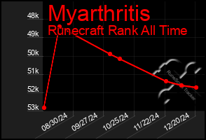 Total Graph of Myarthritis