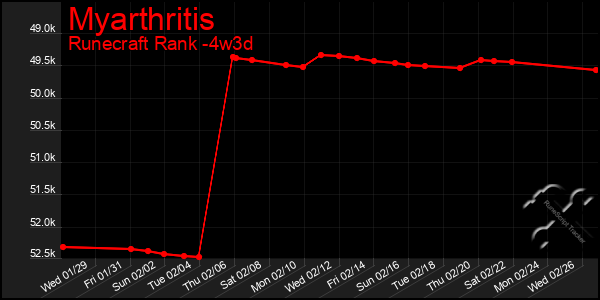 Last 31 Days Graph of Myarthritis