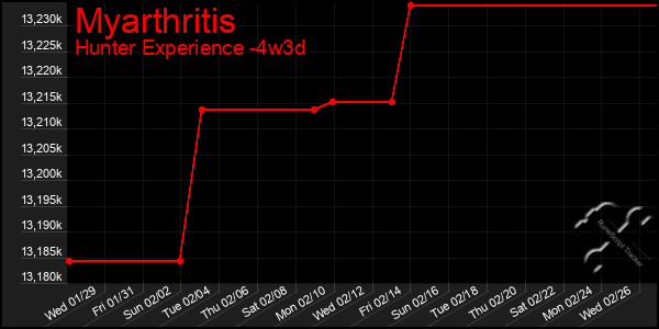 Last 31 Days Graph of Myarthritis