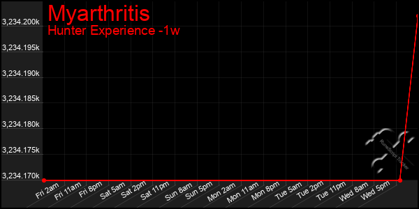 Last 7 Days Graph of Myarthritis