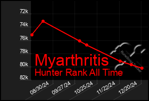 Total Graph of Myarthritis