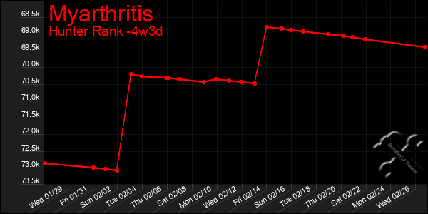 Last 31 Days Graph of Myarthritis