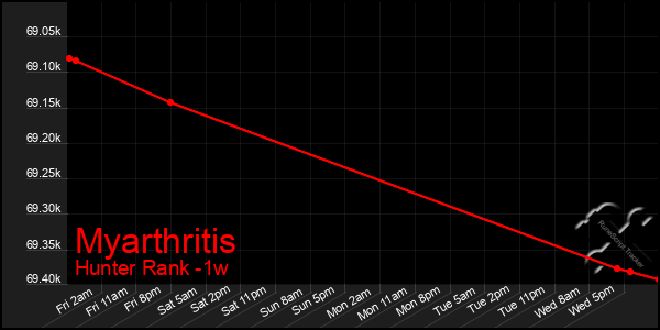 Last 7 Days Graph of Myarthritis