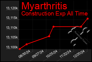 Total Graph of Myarthritis