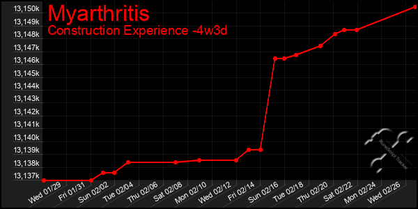 Last 31 Days Graph of Myarthritis