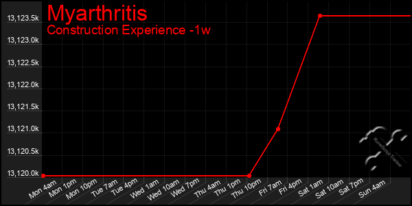 Last 7 Days Graph of Myarthritis